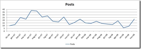 posts-comments-per-month