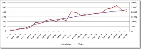 view-cumulative-posts