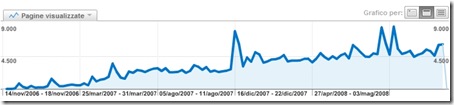 weekly-views-chart